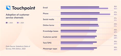 Contact Channels: A Diversified Approach