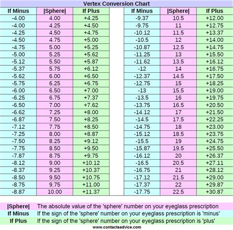 Contact Lens Power Chart 20 20