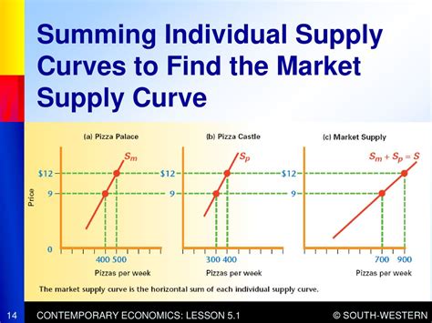 Contemporary Economics Supply Answers Reader