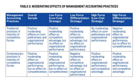 Contemporary Management Accounting Doc