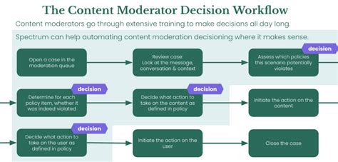 Content moderation models: