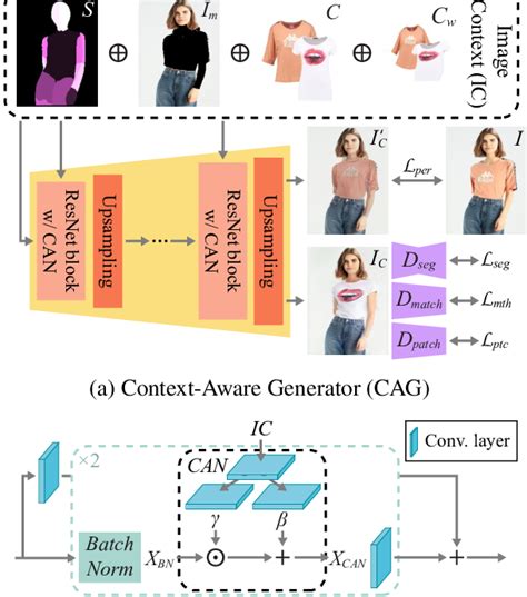 Content-Aware Generators: