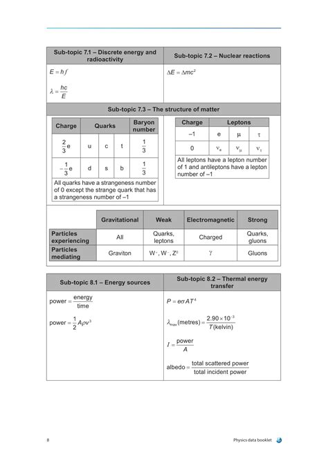 Contents of the Physics Data Booklet
