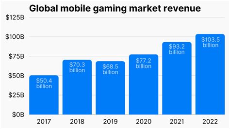 Continued growth of mobile gaming.