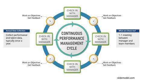 Continuous Performance Management Template