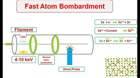 Continuous flow fast Atom Bombardment Mass Spectometry Kindle Editon