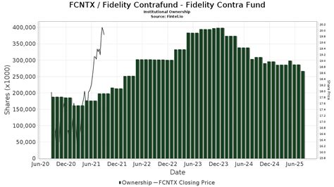 ContrAFund Stock Price: The Complete Guide to a $243 Billion Fund