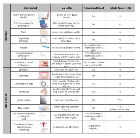 Contraceptive Pill Chart