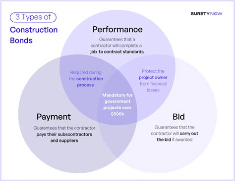 Contract Performance Bonds: