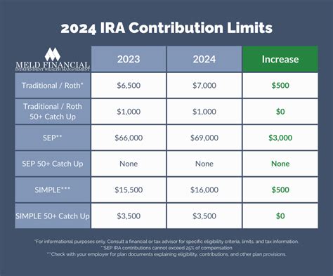 Contribution Limits: