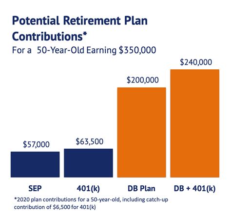 Contribution Limits for Defined Benefit Plans