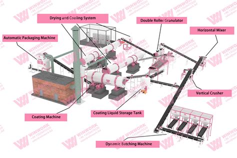 Controlled Fertilizer Production Lines: Precision Feeding for Optimal Crop Growth