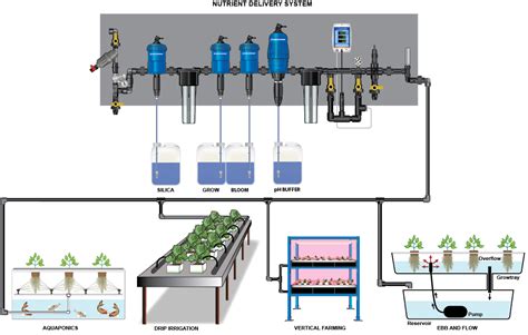 Controlled Nutrient Delivery: