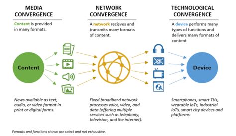 Convergence of Technologies