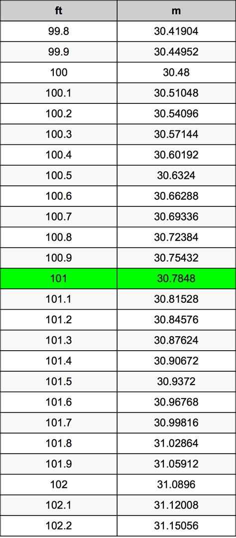 Conversao ft para metro: A Comprehensive Guide