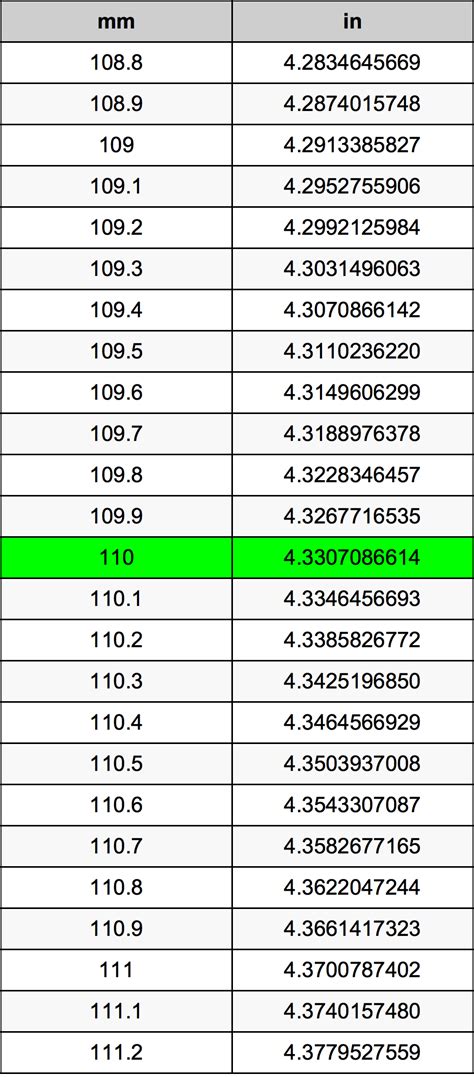 Conversion: 110mm to Inches