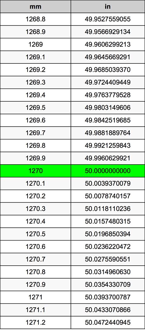 Conversion: 1270 mm to Inches