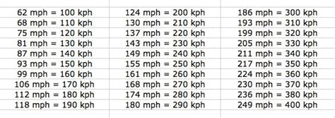 Conversion: 200 km/h to mph