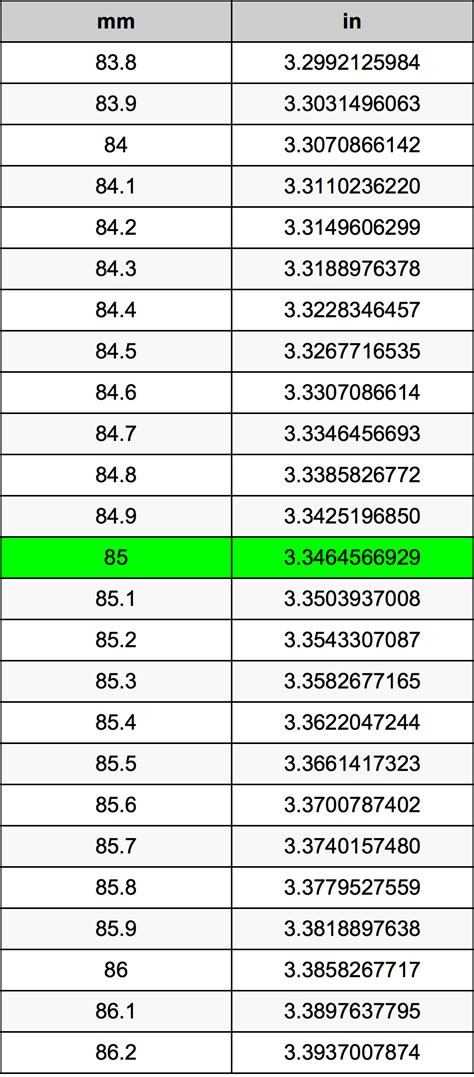 Conversion: 85mm to Inches