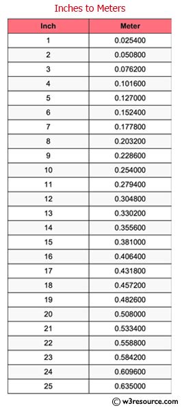 Conversion: From Meters to Inches