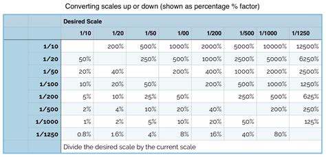 Conversion: Understanding the Scale