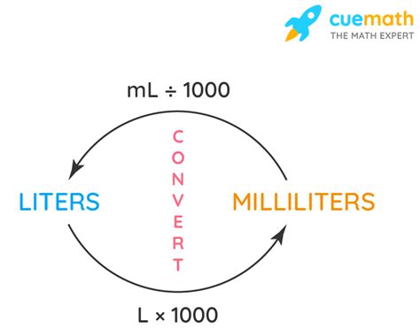 Conversion Chart: Liters to Milliliters (L to mL)