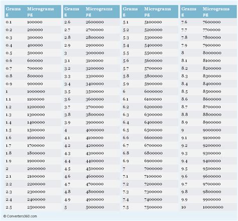 Conversion Chart: Milligrams (mg) to Micrograms (mcg)