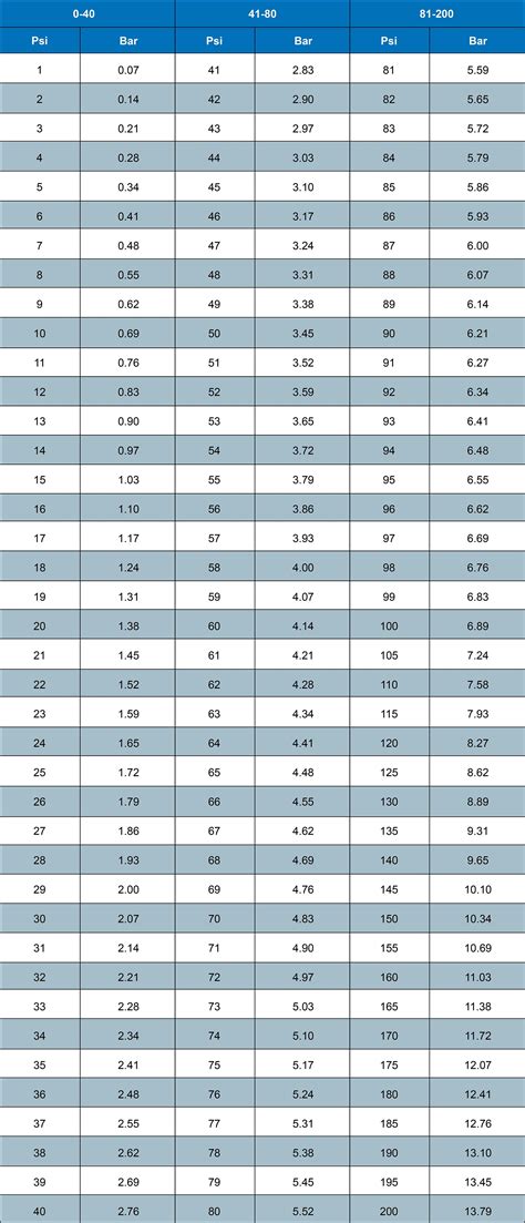 Conversion Chart: PSI to Bar