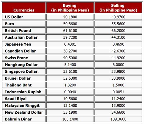 Conversion Chart: Pesos to Dollars – Unlocking Currency Exchange Clarity