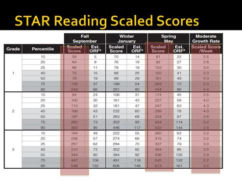 Conversion Chart Scaled Scores Grade Equivalent Lexile Star Ebook Kindle Editon