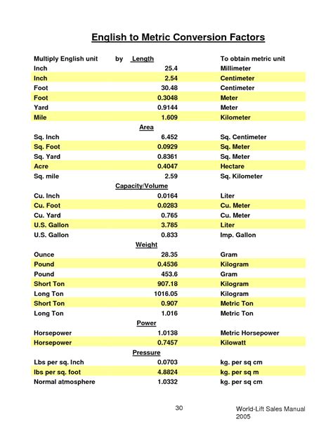 Conversion Chart for Physics: A Comprehensive Guide for Units and Measurements