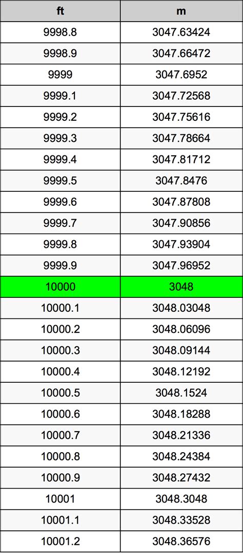 Conversion Formula: 10,000ft to Meters