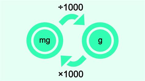 Conversion Formula: Unraveling the Relationship between mg and g