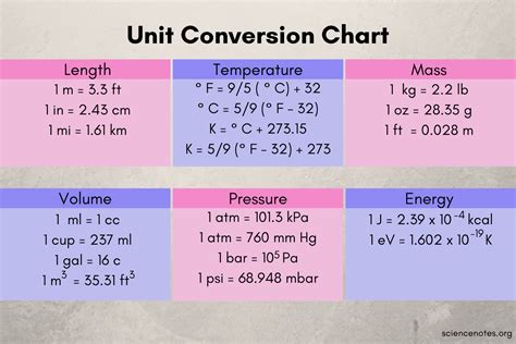 Conversion Formula and Units