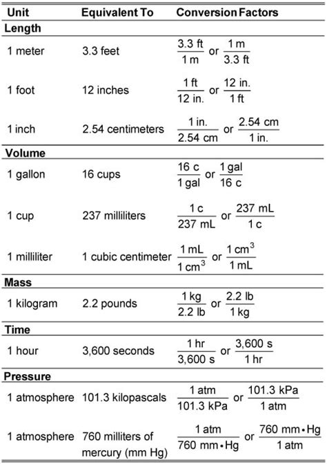 Conversion Formula and Use