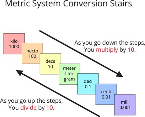 Conversion Methods: A Step-by-Step Breakdown