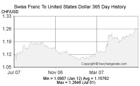 Conversion Rate Swiss Francs to US Dollars: A Comprehensive Guide