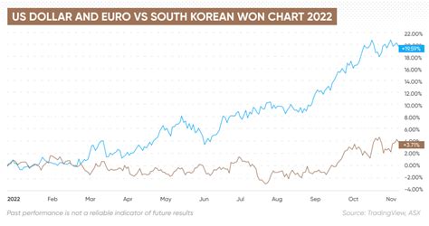 Conversion Rate USD to Korean Won: Real-Time Updates and Currency Exchange Best Practices