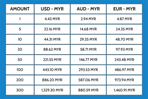 Conversion Rate USD to Malaysian Ringgit: A Comprehensive Guide