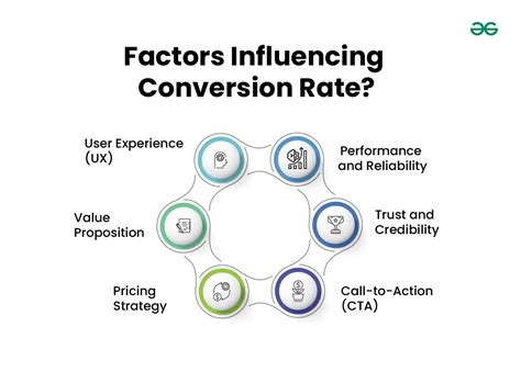 Conversion Rate and Factors Influencing Value