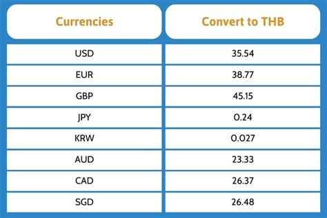 Conversion Rates: US Dollar to Thai Baht: Everything You Need to Know