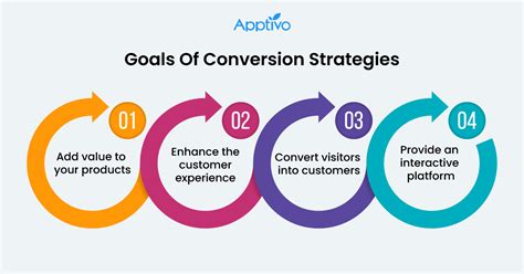 Conversion Strategies