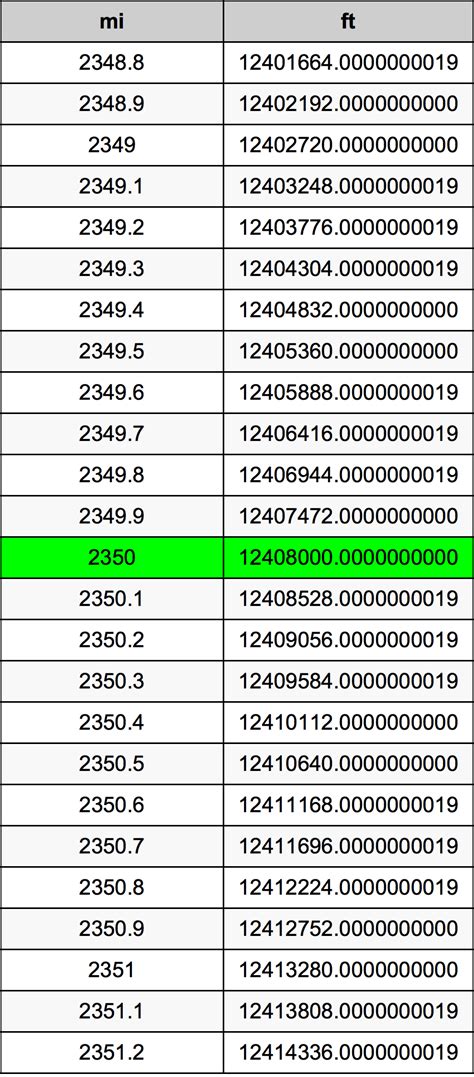 Conversion Table: Miles to Feet