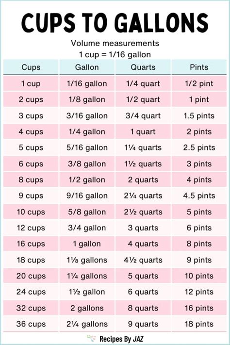 Conversion Table 1: Cups to Gallons