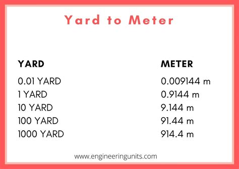 Conversion Table 1: Yards to Meters