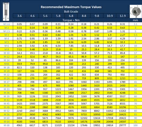 Conversion Torque Chart