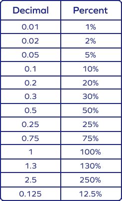 Conversion of 0.15 to a Percentage