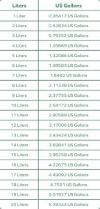 Conversion of 40 L to Gallons: Definition and Formula