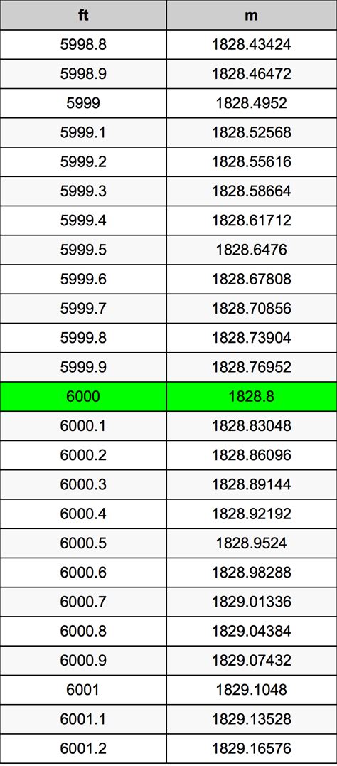 Conversion of 6000 ft to Meters