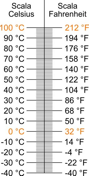 Conversione Gradi Celsius Fahrenheit: A Comprehensive Guide